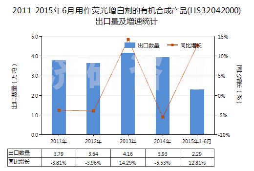 2011-2015年6月用作熒光增白劑的有機(jī)合成產(chǎn)品(HS32042000)出口量及增速統(tǒng)計(jì)
